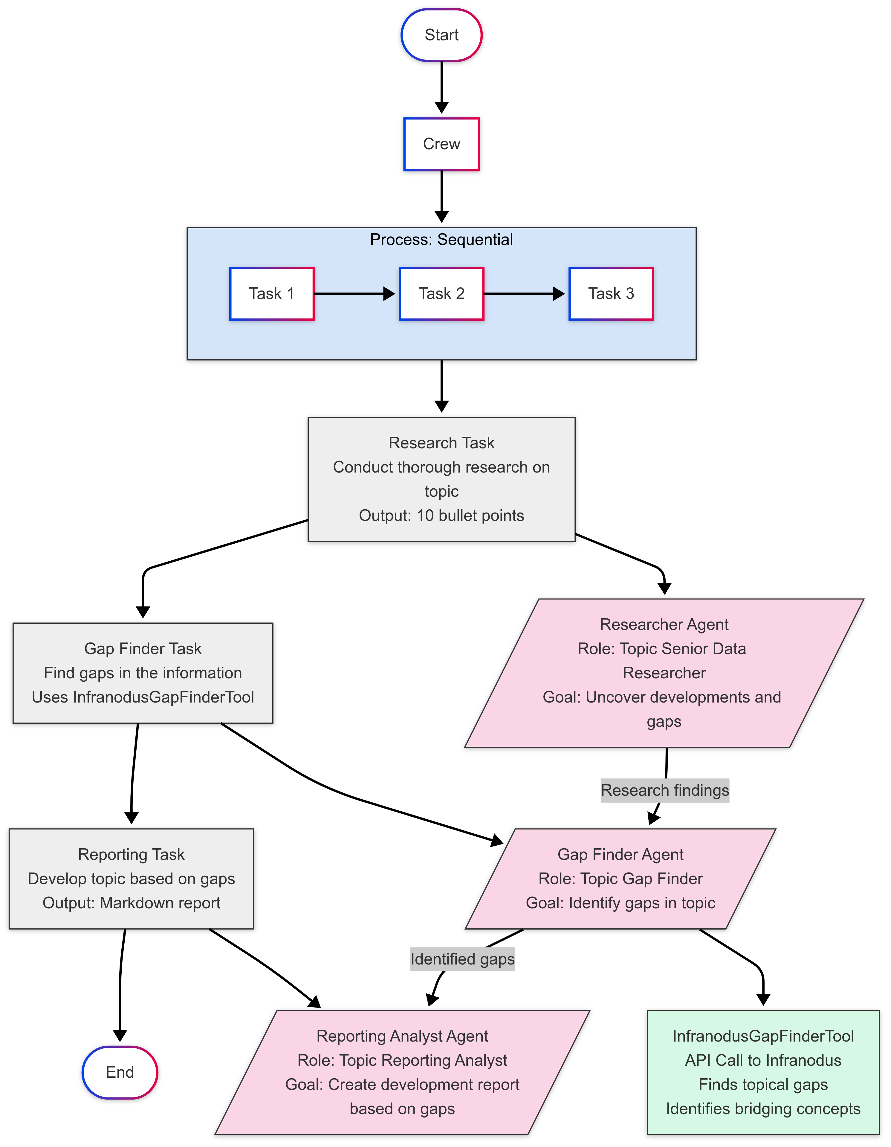 crewai-infranodus-gap-finder-diagram.png