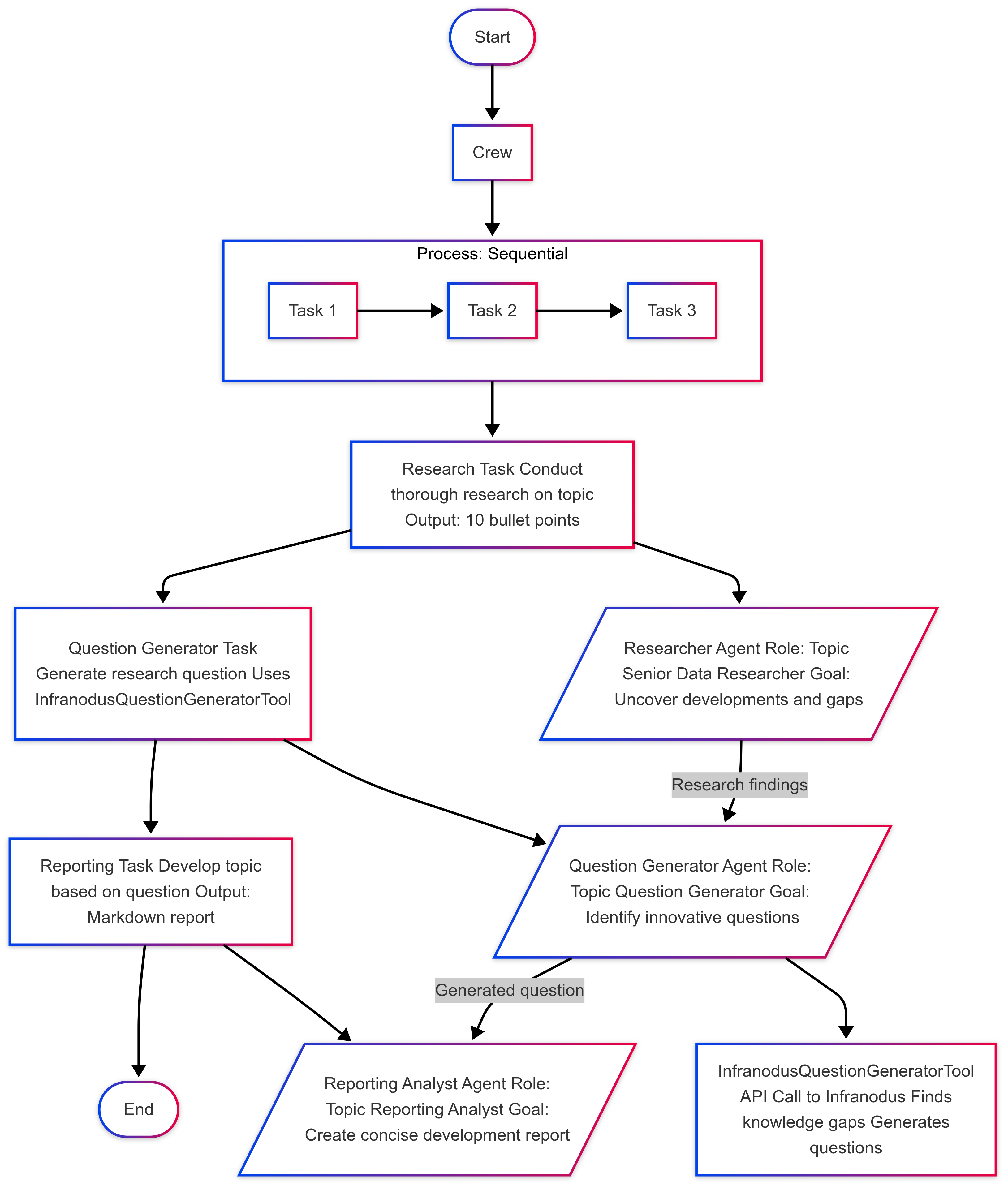 crewai-infranodus-question-diagram.png