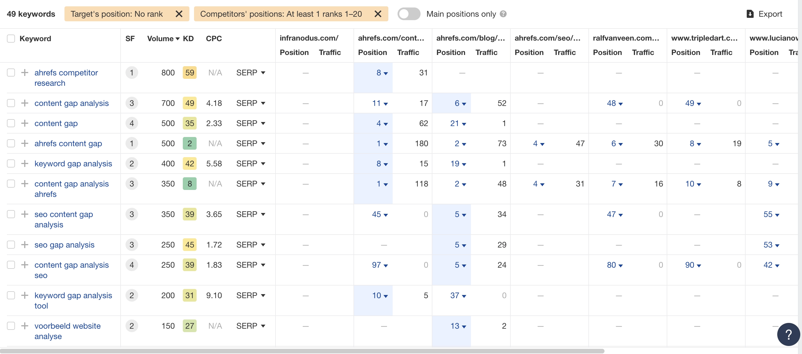 ahrefs-content-gap.webp