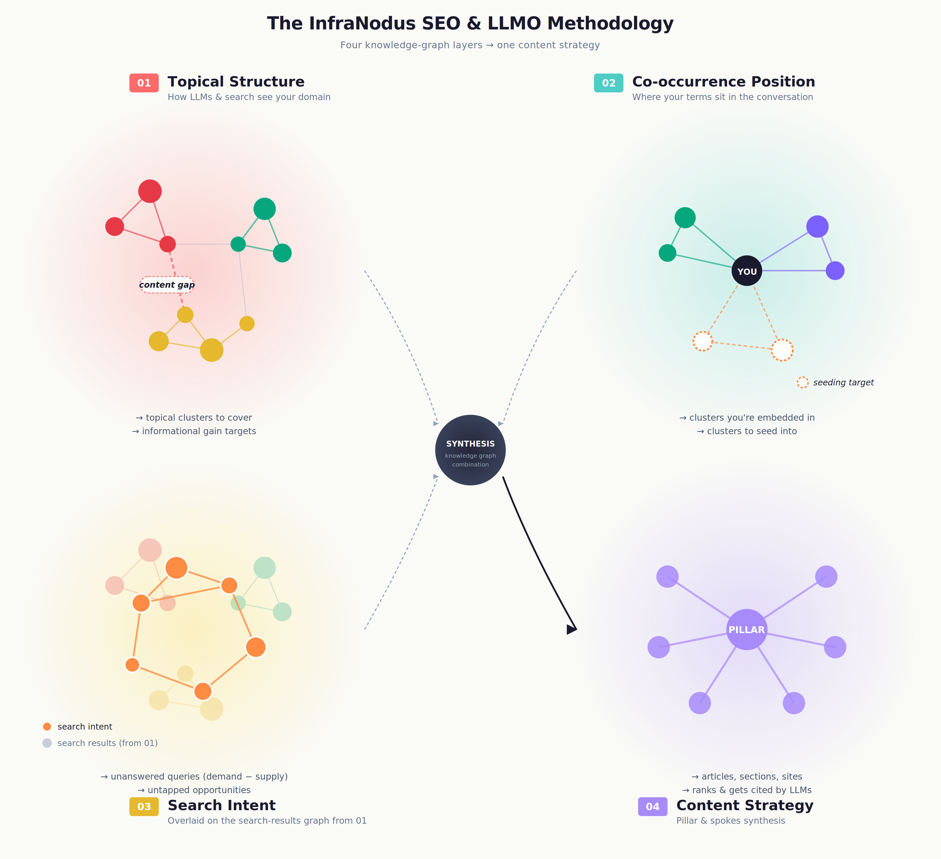 infranodus-seo-llmo-methodology.png