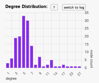 network-degree-distribution-linear.png